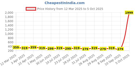 myntra.com WROGN Men Textured Two Fold Wallet wrogn Price History Graph from 12 Mar 2025 to 5 Oct 2025