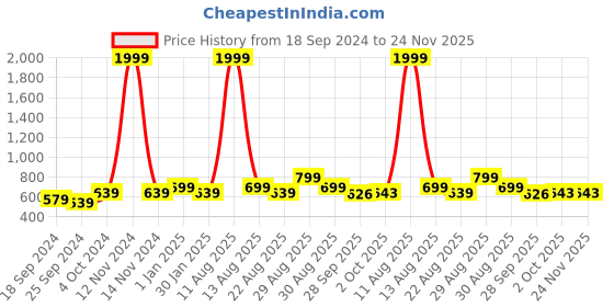 myntra.com WROGN Men Textured Wide Leather Belt wrogn Price History Graph from 18 Sep 2024 to 23 Nov 2025