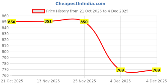 myntra.com WROGN Men Two Fold RFID Protected Leather Wallet wrogn Price History Graph from 21 Oct 2025 to 4 Dec 2025