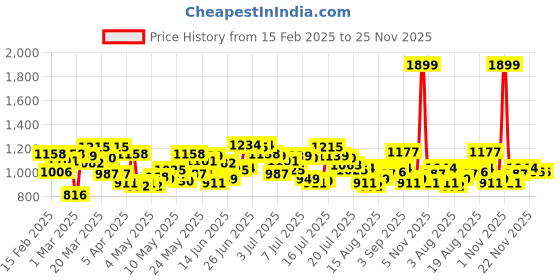 myntra.com WROGN Men Typography Printed Comfort Fit Joggers wrogn Price History Graph from 15 Feb 2025 to 24 Nov 2025