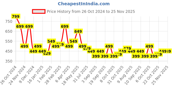 myntra.com WROGN Men Typography Printed Drop-Shoulder Sleeves Pure Cotton Pockets Slim Fit T-shirt wrogn Price History Graph from 26 Oct 2024 to 24 Nov 2025
