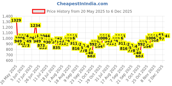 myntra.com WROGN Men Typography Printed Loose Fit Pure Cotton Shorts wrogn Price History Graph from 20 May 2025 to 5 Dec 2025