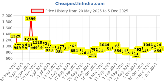 myntra.com WROGN Men Typography Printed Loose Fit Pure Cotton Shorts wrogn Price History Graph from 20 May 2025 to 5 Dec 2025