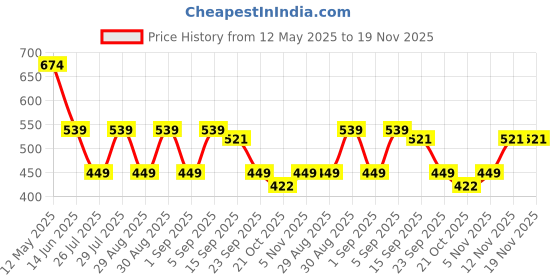 myntra.com WROGN Men Typography Printed Pockets Slim Fit T-shirt wrogn Price History Graph from 12 May 2025 to 19 Nov 2025