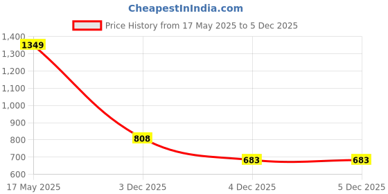 myntra.com WROGN Men Typography Printed Polo Collar Cotton Slim Fit T-shirt wrogn Price History Graph from 17 May 2025 to 5 Dec 2025