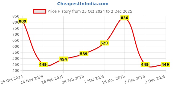 myntra.com WROGN Men Typography Printed Pure Cotton Applique T-shirt wrogn Price History Graph from 25 Oct 2024 to 2 Dec 2025