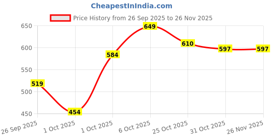 myntra.com WROGN Men Typography Printed Raglan Sleeves T-shirt wrogn Price History Graph from 26 Sep 2025 to 26 Nov 2025