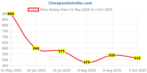 myntra.com WROGN Men Typography Printed Raw Edge T-shirt wrogn Price History Graph from 21 May 2025 to 1 Oct 2025