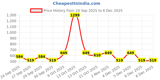 myntra.com WROGN Men Typography Printed Round Neck Cotton Relaxed Fit T-shirt wrogn Price History Graph from 24 Sep 2025 to 4 Dec 2025