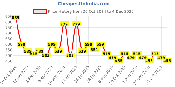 myntra.com WROGN Men Typography Printed Round Neck Cotton T-shirt wrogn Price History Graph from 26 Oct 2024 to 4 Dec 2025