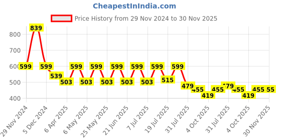 myntra.com WROGN Men Typography Printed Round Neck Cotton T-shirt wrogn Price History Graph from 29 Nov 2024 to 30 Nov 2025