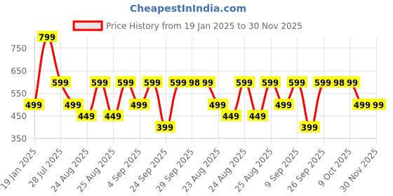 myntra.com WROGN Men Typography Printed Round Neck Cotton T-shirt wrogn Price History Graph from 19 Jan 2025 to 29 Nov 2025