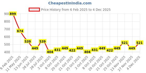 myntra.com WROGN Men Typography Printed Round Neck Cotton T-shirt wrogn Price History Graph from 6 Feb 2025 to 4 Dec 2025