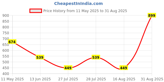 myntra.com WROGN Men Typography Printed Round Neck Cotton T-shirt wrogn Price History Graph from 11 May 2025 to 31 Aug 2025