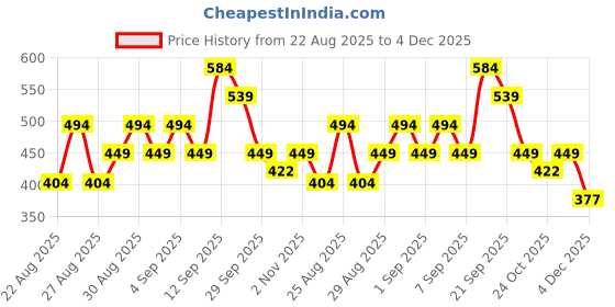 myntra.com WROGN Men Typography Printed Round Neck Pure Cotton T-shirt wrogn Price History Graph from 22 Aug 2025 to 4 Dec 2025