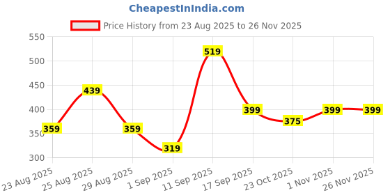myntra.com WROGN Men Typography Printed Round Neck Pure Cotton T-shirt wrogn Price History Graph from 23 Aug 2025 to 25 Nov 2025