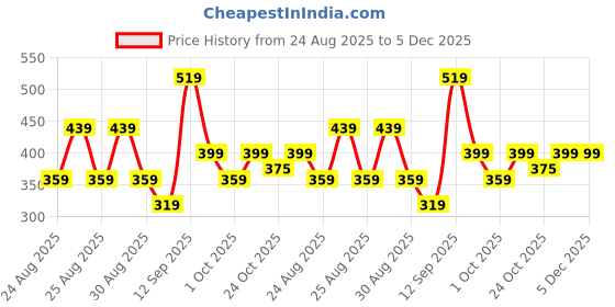 myntra.com WROGN Men Typography Printed Round Neck Pure Cotton T-shirt wrogn Price History Graph from 24 Aug 2025 to 5 Dec 2025