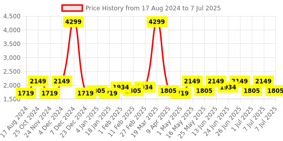 myntra.com WROGN Men Washed Checked Crop Denim Jacket with Patchwork wrogn Price History Graph from 17 Aug 2024 to 7 Jul 2025