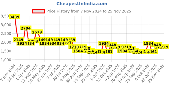 myntra.com WROGN Men Washed Denim Jacket with Embroidered wrogn Price History Graph from 7 Nov 2024 to 25 Nov 2025