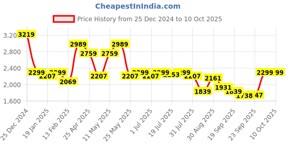 myntra.com WROGN Men Washed Polycotton Denim Jacket with Embroidered wrogn Price History Graph from 25 Dec 2024 to 4 Oct 2025