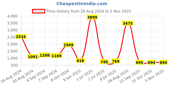 myntra.com WROGN Men White Analogue Watch WRG00046A wrogn Price History Graph from 29 Aug 2024 to 5 Nov 2025