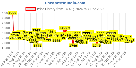 myntra.com WROGN Men White Black Bomber Jacket wrogn Price History Graph from 14 Aug 2024 to 4 Dec 2025