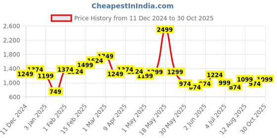 myntra.com WROGN Men White Colourblocked Sneakers wrogn Price History Graph from 11 Dec 2024 to 30 Oct 2025