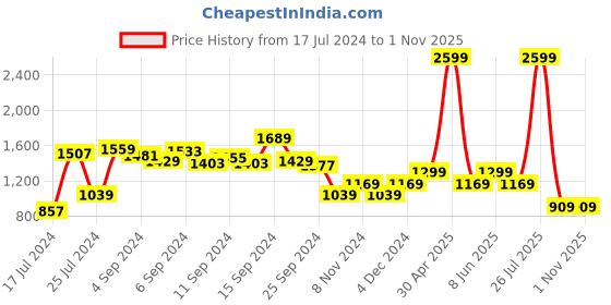 myntra.com WROGN Men White Mid Rise Slim Tapered Fit Jeans wrogn Price History Graph from 17 Jul 2024 to 31 Oct 2025