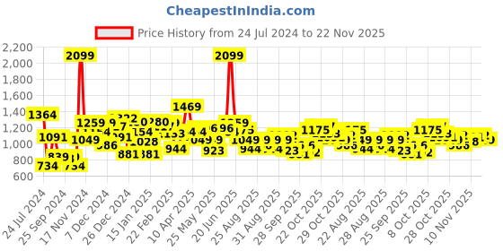 myntra.com WROGN Men White Open Knitted Round Neck Pullover Sweater wrogn Price History Graph from 24 Jul 2024 to 22 Nov 2025