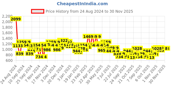 myntra.com WROGN Men White Ribbed Round Neck Pullover Sweater wrogn Price History Graph from 24 Aug 2024 to 30 Nov 2025