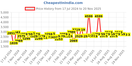 myntra.com WROGN Men White Solid Bomber Jacket wrogn Price History Graph from 17 Jul 2024 to 19 Nov 2025