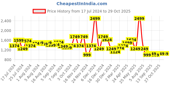 myntra.com WROGN Men White Solid Slim Fit Casual Shirt wrogn Price History Graph from 17 Jul 2024 to 29 Oct 2025