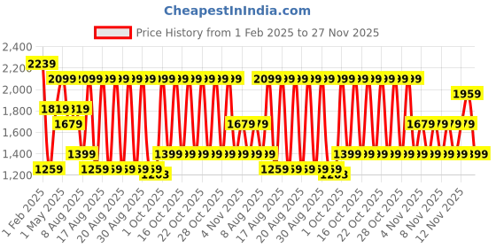 myntra.com WROGN Men Wide Leg Slash Knee Jeans wrogn Price History Graph from 1 Feb 2025 to 27 Nov 2025