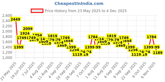 myntra.com WROGN Men Woven Design Everyday Sneakers wrogn Price History Graph from 23 May 2025 to 4 Dec 2025