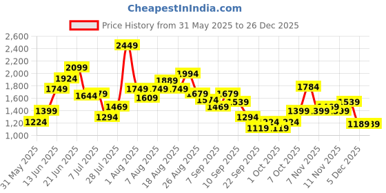 myntra.com WROGN Men Woven Design Everyday Sneakers wrogn Price History Graph from 31 May 2025 to 26 Dec 2025