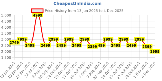 myntra.com WROGN Men Woven Design PU Oxfords wrogn Price History Graph from 13 Jun 2025 to 4 Dec 2025