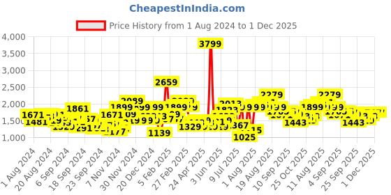 myntra.com WROGN Men Woven Design Round-Toe Sneakers wrogn Price History Graph from 1 Aug 2024 to 1 Dec 2025