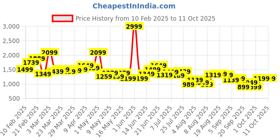 myntra.com WROGN Men Woven Design Running Shoes wrogn Price History Graph from 10 Feb 2025 to 10 Oct 2025