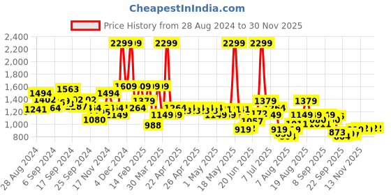 myntra.com WROGN Men Woven Design Slip-On Sneakers wrogn Price History Graph from 28 Aug 2024 to 29 Nov 2025
