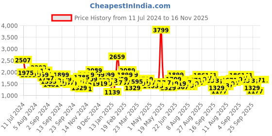myntra.com WROGN Men Woven Design Sneakers wrogn Price History Graph from 11 Jul 2024 to 16 Nov 2025