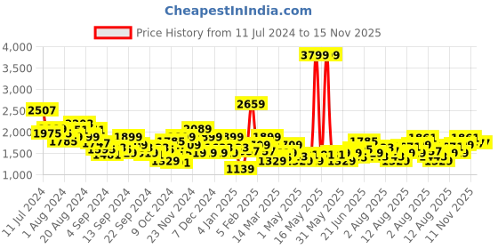 myntra.com WROGN Men Woven Design Sneakers wrogn Price History Graph from 11 Jul 2024 to 15 Nov 2025