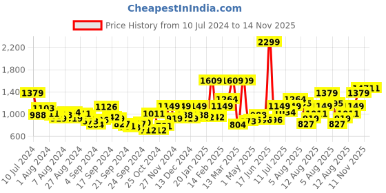 myntra.com WROGN Men Woven Design Textile Slip-On Sneakers wrogn Price History Graph from 10 Jul 2024 to 14 Nov 2025