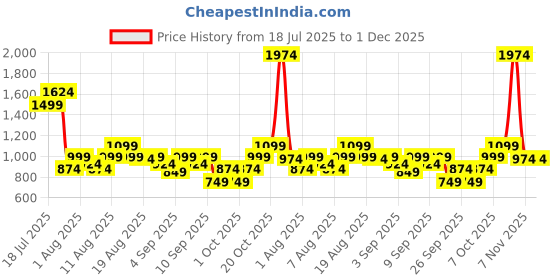 myntra.com WROGN Men Woven Design Walking Shoes wrogn Price History Graph from 18 Jul 2025 to 30 Nov 2025