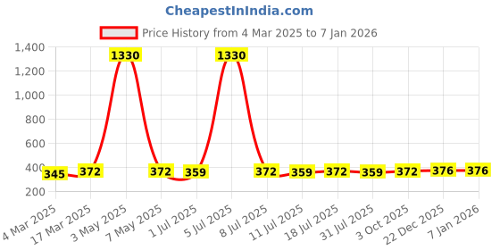 myntra.com WROGN Men Wraparound Leather Bracelet wrogn Price History Graph from 4 Mar 2025 to 5 Jan 2026