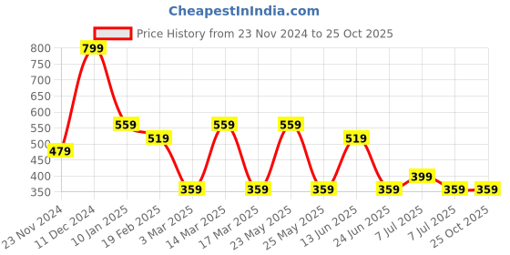 myntra.com WROGN Men Yellow T-shirt wrogn Price History Graph from 23 Nov 2024 to 25 Oct 2025