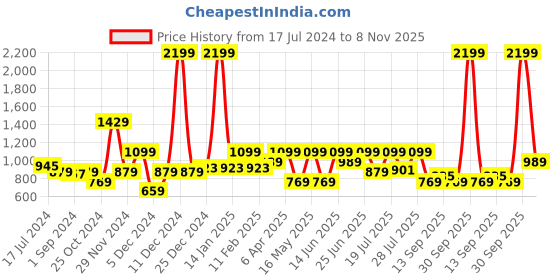myntra.com WROGN Mickey Mouse Printed Cotton Pullover wrogn Price History Graph from 17 Jul 2024 to 8 Nov 2025