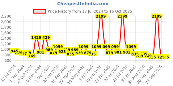 myntra.com WROGN Mickey Mouse Printed Cotton Pullover wrogn Price History Graph from 17 Jul 2024 to 16 Oct 2025