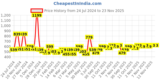 myntra.com WROGN Mickey Mouse Printed Cotton Relaxed Fit T-shirt wrogn Price History Graph from 24 Jul 2024 to 22 Nov 2025
