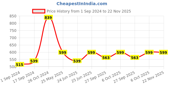 myntra.com WROGN Mickey Mouse Typography Printed Relaxed Fit Cotton T-shirt wrogn Price History Graph from 1 Sep 2024 to 22 Nov 2025