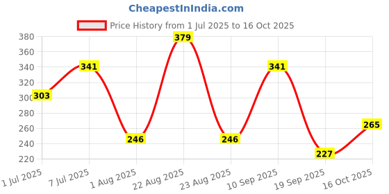 myntra.com WROGN Mid Rise Antimicrobial Trunk WUTK1101S wrogn Price History Graph from 1 Jul 2025 to 16 Oct 2025